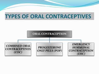 TYPES OF ORAL CONTRACEPTIVES
ORAL CONTRACEPTION
COMBINED ORAL
CONTRACEPTIVES
(COC)
PROGESTERONE
ONLY PILLS (POP)
EMERGENCY
HORMONAL
CONTRACEPTION
(EHC)
 