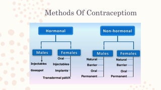 Methods Of Contraceptiom
 