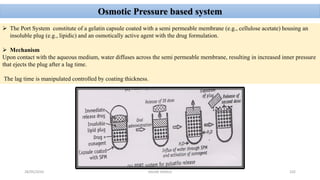 28/05/2016 SAGAR SAVALE 102
Osmotic Pressure based system
 The Port System constitute of a gelatin capsule coated with a semi permeable membrane (e.g., cellulose acetate) housing an
insoluble plug (e.g., lipidic) and an osmotically active agent with the drug formulation.
 Mechanism
Upon contact with the aqueous medium, water diffuses across the semi permeable membrane, resulting in increased inner pressure
that ejects the plug after a lag time.
The lag time is manipulated controlled by coating thickness.
 