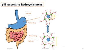 28/05/2016 SAGAR SAVALE 113
pH responsive hydrogel system
x
Low pH
High pH
Protect drug
Release drug
113
 