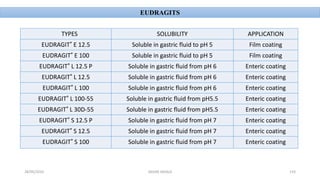 28/05/2016 SAGAR SAVALE 133
EUDRAGITS
TYPES SOLUBILITY APPLICATION
EUDRAGIT® E 12.5 Soluble in gastric fluid to pH 5 Film coating
EUDRAGIT® E 100 Soluble in gastric fluid to pH 5 Film coating
EUDRAGIT® L 12.5 P Soluble in gastric fluid from pH 6 Enteric coating
EUDRAGIT® L 12.5 Soluble in gastric fluid from pH 6 Enteric coating
EUDRAGIT® L 100 Soluble in gastric fluid from pH 6 Enteric coating
EUDRAGIT® L 100-55 Soluble in gastric fluid from pH5.5 Enteric coating
EUDRAGIT® L 30D-55 Soluble in gastric fluid from pH5.5 Enteric coating
EUDRAGIT® S 12.5 P Soluble in gastric fluid from pH 7 Enteric coating
EUDRAGIT® S 12.5 Soluble in gastric fluid from pH 7 Enteric coating
EUDRAGIT® S 100 Soluble in gastric fluid from pH 7 Enteric coating
 