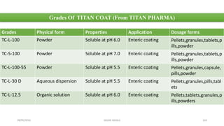 28/05/2016 SAGAR SAVALE 134
Grades Of TITAN COAT (From TITAN PHARMA)
Grades Physical form Properties Application Dosage forms
TC-L-100 Powder Soluble at pH 6.0 Enteric coating Pellets,granules,tablets,p
ills,powder
TC-S-100 Powder Soluble at pH 7.0 Enteric coating Pellets,granules,tablets,p
ills,powder
TC-L-100-55 Powder Soluble at pH 5.5 Enteric coating Pellets,granules,capsule,
pills,powder
TC-L-30 D Aqueous dispersion Soluble at pH 5.5 Enteric coating Pellets,granules,pills,tabl
ets
TC-L-12.5 Organic solution Soluble at pH 6.0 Enteric coating Pellets,tablets,granules,p
ills,powders
 