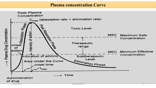 Plasma concentration Curve
28/05/2016 4SAGAR SAVALE
 