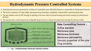 Hydrodynamic Pressure Controlled Systems
 Hydrodynamic pressure generated by swelling of a hydrophilic gum (PHAMA Polymer is responsible for Hydrostatic Pressure)
 The device comprises of a rigid, shape retaining housing enclosing a collapsible, impermeable containing liquid drug
 The gun imbibes water in GIT through an opening at the lower side of external housing and swells creating an hydrodynamic
pressure
 The pressure thus created squeeze the collapsible drug reservoir to release the medicament through the delivery orifice
Fig : HYDRODYNAMIC PRESSURE CONTROL SYSTEM28/05/2016 50SAGAR SAVALE
 