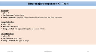 28/05/2016 SAGAR SAVALE 57
Stomach:
 pH- 1-3
 Surface Area- Not too Large
 Drug Absorbed- Lipophilic, Neutral and Acidic (Lesser than that from Intestine)
Large Intestine:
 pH- 7.9-8
 Surface Area- Small
 Drug Absobed- All types of Drug (But to a lesser extent)
Small Intestine:
 pH- 5-7.5
 Surface area- Very Large
 Drug Absorbed- All types of drugs
Three major components GI Tract
 