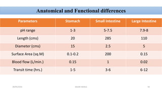 28/05/2016 SAGAR SAVALE 58
Anatomical and Functional differences
Parameters Stomach Small Intestine Large Intestine
pH range 1-3 5-7.5 7.9-8
Length (cms) 20 285 110
Diameter (cms) 15 2.5 5
Surface Area (sq.M) 0.1-0.2 200 0.15
Blood flow (L/min.) 0.15 1 0.02
Transit time (hrs.) 1-5 3-6 6-12
 