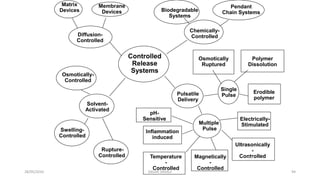 28/05/2016 SAGAR SAVALE 94
Matrix
Devices
Membrane
Devices
Diffusion-
Controlled
Controlled
Release
Systems
Biodegradable
Systems
Pendant
Chain Systems
Chemically-
Controlled
Solvent-
Activated
Osmotically-
Controlled
Swelling-
Controlled
Rupture-
Controlled
Pulsatile
Delivery
Single
Pulse
Osmotically
Ruptured
Polymer
Dissolution
Erodible
polymer
Multiple
Pulse
Electrically-
Stimulated
Ultrasonically
-
ControlledMagnetically
-
Controlled
Temperature
-
Controlled
Inflammation
induced
pH-
Sensitive
94
 