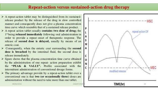 repeat action dosage form oral drug delivery system odds repeat action dosage form oral drug delivery system odds