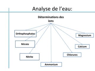 Analyse de l’eau:
Déterminations des
ions
Nitrite
Orthophosphates
Nitrate
Ammonium
Chlorures
Calcium
Magnesium
 
