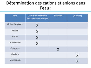Détermination des cations et anions dans
l’eau :
Ions UV Visible Méthode
Spectrophotometrique
Titration (ICP-OES)
Orthophosphate
X
Nitrate
X
Nitrite
X
Ammonium
X
Chlorures
X
Calcium
X
Magnesium
X
 
