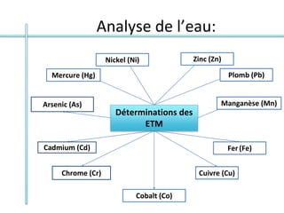 Analyse de l’eau:
Déterminations des
ETM
Chrome (Cr)
Arsenic (As)
Cadmium (Cd)
Cobalt (Co)
Mercure (Hg)
Cuivre (Cu)
Fer (Fe)
Manganèse (Mn)
Nickel (Ni) Zinc (Zn)
Plomb (Pb)
 