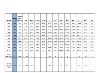 WELLS
Water
T °C
Conduct
ivité
(µs/cm) pH MES C.O.D T.N CL- PO4
2- NO3
- NO2
- NH4
+ Ca 2+ Mg2+ DO
W 1 19,6 900 8,32 23,54 0,78 47,3 96,56 0,02 162 0,005 0,01 143,8 7,49 7,02
W 2 18,2 940 8,6 23,75 0,864 62,6 100,82 0,02 202,24 0,048 0,08 150,23 8,25 6,18
W 3 19,5 770 8,55 14,36 0,841 40,7 81,29 0,04 134,31 0,0019 0,002 127,79 5,65 6,13
W 4 19,1 905 8,5 40,57 1,06 20,6 110,76 0,003 58,14 0,018 0,001 141,31 11,25 6,54
W 5 18,8 730 8,8 19,34 1,521 41,8 79,52 0,01 142,3 0,0022 0,002 140,17 5,23 6
W 6 18,8 1129 8,65 23,16 1,694 52,7 146,97 0,03 192,62 0,025 0,027 175,1 10,15 6,22
W 7 20,5 1450 8,7 20,57 1,263 80,9 181,76 0,004 350,46 0,024 0,01 236,96 10,12 5,28
W 8 18,3 930 9,15 14,78 0,342 4,19 29,11 0,11 14,87 0,0006 0 36,91 1,91 6,11
W 9 18,3 930 8,7 51,4 2,264 1,29 149,81 0,055 3,21 0,022 0,052 140,67 10,82 6,62
W 10 17,2 740 8,5 20,02 0,593 34 106,5 0,025 146,43 0,004 0 118,24 9,98 6,25
normes
OMS 2011 ----- 1000 6,5-8,5 ---- 250 3 50 3 75 50 2
Norme
Marocain
(VLM)
----- 750 6,5-8,5 ----- 750 0.5 50 0.5 50 -----
 