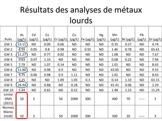 Résultats des analyses de métaux
lourds
Puits
As
(µg/L)
Cd
(µg/L)
Co
(µg/L) Cr (µg/L)
Cu
(µg/L) Fe (µg/L)
Hg
(µg/L)
Mn
(µg/L) Ni (µg/L)
Pb
(µg/L) Zn (µg/L)
GW 1 13.11 ND 0.09 0.06 ND ND ND 0.35 0.27 ND 4.74
GW 2 8.59 0.05 0.8 0.98 ND 0.92 ND 1.46 0.78 ND 65.61
GW 3 11.27 ND 0.77 0.82 ND ND ND 1.08 ND ND 7.67
GW 4 9.63 0.07 1.33 ND ND ND ND 0.08 0.22 ND 7.94
GW 5 7.79 ND 1.07 0.14 ND ND ND 1.01 ND ND 8.43
GW 6 11.86 ND 0.98 0.9 ND ND ND 43.05 ND ND 9.55
GW 7 9.75 0.06 0.98 0.9 1.11 ND ND 1.01 ND ND 8.43
GW 8 3.25 ND ND 1.89 1.05 0.3 ND 0.14 1.33 ND 63.15
GW 9 16.94 ND 0.88 ND 0.28 ND ND 41.41 0.06 ND 2.29
GW 10 5.44 ND 0.65 ND 0.52 ND ND 1.48 1.23 ND 15.29
Limite
OMS
(2011)
10 3 50 2000 300 400 70 ----- 3
Normes
Maroc
(VLM) 10 3 50 2000 300 500 20 ----- 3
 