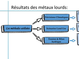 Résultats des métaux lourds:
Les méthodes utilisées
Prévisions Climatiques
Scénarios Land Use
Érosion & Bilan
hydrique
(M
(M
 