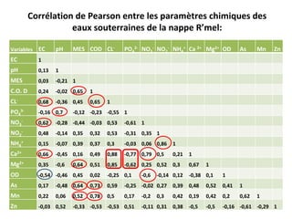 Corrélation de Pearson entre les paramètres chimiques des
eaux souterraines de la nappe R’mel:
Variables EC pH MES COD CL- PO4
2- NO3
- NO2
- NH4
+ Ca 2+ Mg2+ OD As Mn Zn
EC 1
pH 0,13 1
MES 0,03 -0,21 1
C.O. D 0,24 -0,02 0,65 1
CL-
0,68 -0,36 0,45 0,65 1
PO4
3-
-0,16 0,7 -0,12 -0,23 -0,55 1
NO3
-
0,62 -0,28 -0,44 -0,03 0,53 -0,61 1
NO2
-
0,48 -0,14 0,35 0,32 0,53 -0,31 0,35 1
NH4
+
0,15 -0,07 0,39 0,37 0,3 -0,03 0,06 0,86 1
Ca2+
0,66 -0,45 0,16 0,49 0,88 -0,77 0,79 0,5 0,21 1
Mg2+
0,35 -0,6 0,64 0,51 0,85 -0,62 0,25 0,52 0,3 0,67 1
OD -0,54 -0,46 0,45 0,02 -0,25 0,1 -0,6 -0,14 0,12 -0,38 0,1 1
As 0,17 -0,48 0,64 0,73 0,59 -0,25 -0,02 0,27 0,39 0,48 0,52 0,41 1
Mn 0,22 0,06 0,52 0,78 0,5 0,17 -0,2 0,3 0,42 0,19 0,42 0,2 0,62 1
Zn -0,03 0,52 -0,33 -0,53 -0,53 0,51 -0,11 0,31 0,38 -0,5 -0,5 -0,16 -0,61 -0,29 1
 