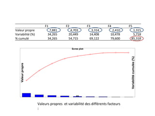 Variabilité
cumulée
(%)
Valeur
propre
axe
Scree plot
Valeurs propres et variabilité des différents facteurs
:
F1 F2 F3 F4 F5
Valeur propre 7,881 4,703 3,314 2,410 1,315
Variabilité (%) 34,265 20,449 14,408 10,478 5,718
% cumulé 34,265 54,715 69,122 79,600 85,318
 