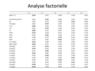 Analyse factorielle
F1 F2 F3 F4 F5
Water T °C 0,437 0,351 0,406 0,183 0,207
Conductivity (µs/cm) 0,461 0,625 -0,086 0,481 -0,059
pH -0,559 0,219 -0,188 0,615 -0,084
TSS (mg/l) 0,487 -0,570 -0,443 0,124 -0,358
T.O.C 0,685 -0,356 -0,241 0,435 0,102
T.N 0,481 0,744 0,184 -0,262 0,307
CL- 0,897 0,151 -0,097 0,255 -0,140
PO42- -0,770 -0,168 -0,257 0,524 0,118
NO3- 0,481 0,766 0,240 -0,117 0,180
NO2- 0,490 0,373 -0,776 -0,140 -0,002
NH4+ 0,272 0,067 -0,891 -0,123 0,256
Ca 2+(mg/l) 0,914 0,388 0,100 0,028 0,053
Mg2+ (mg/l) 0,820 -0,125 -0,193 -0,100 -0,375
DO (mg/l) -0,061 -0,753 -0,143 -0,337 0,146
As (mg/L) 0,707 -0,452 -0,148 0,159 0,350
Cd (mg/L) 0,391 0,496 -0,181 -0,222 -0,440
Co (mg/L) 0,665 0,001 -0,050 -0,039 -0,261
Cr (mg/L) -0,539 0,593 -0,216 0,386 0,226
Cu (mg/L) -0,318 0,489 0,091 0,537 -0,373
Fe (mg/L) -0,294 0,435 -0,738 -0,387 0,138
Mn (mg/L) 0,392 -0,410 -0,406 0,512 0,198
Ni (mg/L) -0,768 0,134 -0,237 -0,195 -0,317
Zn (mg/L) -0,666 0,448 -0,580 -0,139 0,007
 