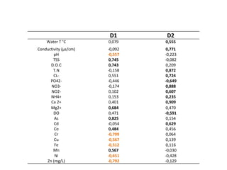 D1 D2
Water T °C 0,079 0,555
Conductivity (µs/cm) -0,092 0,771
pH -0,557 -0,223
TSS 0,745 -0,082
D.O.C 0,743 0,209
T.N -0,158 0,872
CL- 0,551 0,724
PO42- -0,446 -0,649
NO3- -0,174 0,888
NO2- 0,102 0,607
NH4+ 0,153 0,235
Ca 2+ 0,401 0,909
Mg2+ 0,684 0,470
DO 0,471 -0,591
As 0,825 0,154
Cd -0,054 0,629
Co 0,484 0,456
Cr -0,799 0,064
Cu -0,567 0,139
Fe -0,512 0,116
Mn 0,567 -0,030
Ni -0,651 -0,428
Zn (mg/L) -0,792 -0,129
 