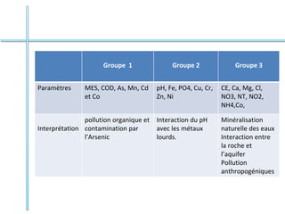 Groupe 1 Groupe 2 Groupe 3
Paramètres MES, COD, As, Mn, Cd
et Co
pH, Fe, PO4, Cu, Cr,
Zn, Ni
CE, Ca, Mg, Cl,
NO3, NT, NO2,
NH4,Co,
Interprétation
pollution organique et
contamination par
l’Arsenic
Interaction du pH
avec les métaux
lourds.
Minéralisation
naturelle des eaux
Interaction entre
la roche et
l’aquifer
Pollution
anthropogéniques
 