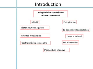 Introduction
La disponibilité naturelle des
ressources en eaux
salinité
La densité de la population
L’agriculture intensive
Activités industrielles
Les eaux usées
Coefficient de perméabilité
Profondeur de l’aquifère
Précipitation
La nature du sol
 