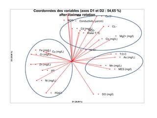 Water T °C
Conductivity (µs/cm)
pH MES (mg/l)
T.O.C
T.N
CL-
PO42-
NO3-
NO2-
NH4+
Ca 2+
Mg2+ (mg/l)
DO (mg/l)
As (mg/L)
Cd (mg/L)
Co (mg/L)
Cr (mg/L)
Cu (mg/L)
Fe (mg/L)
Mn (mg/L)
Ni (mg/L)
Zn (mg/L)
D2
(25,66
%)
D1 (28,99 %)
Coordonnées des variables (axes D1 et D2 : 54,65 %)
after Varimax rotation
 