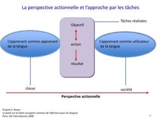 La perspective actionnelle et l’approche par les tâches
Perspective actionnelle
L’apprenant comme apprenant
de la langue
L’apprenant comme utilisateur
de la langue
classe société
Tâches réalisées
Objectif
action
résultat
10
D’après E. Rosen
Le point sur le Cadre européen commun de référence pour les langues
Paris, Clé international, 2008
 