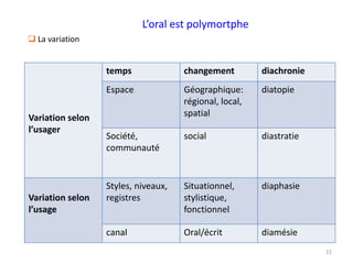 22
L’oral est polymortphe
Variation selon
l’usager
temps changement diachronie
Espace Géographique:
régional, local,
spatial
diatopie
Société,
communauté
social diastratie
Variation selon
l’usage
Styles, niveaux,
registres
Situationnel,
stylistique,
fonctionnel
diaphasie
canal Oral/écrit diamésie
 La variation
 