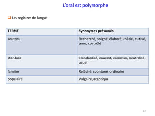 23
L’oral est polymorphe
TERME Synonymes présumés
soutenu Recherché, soigné, élaboré, châtié, cultivé,
tenu, contrôlé
standard Standardisé, courant, commun, neutralisé,
usuel
familier Relâché, spontané, ordinaire
populaire Vulgaire, argotique
 Les registres de langue
 