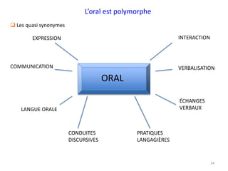 24
ORAL
EXPRESSION
COMMUNICATION
LANGUE ORALE
INTERACTION
VERBALISATION
ÉCHANGES
VERBAUX
PRATIQUES
LANGAGIÈRES
CONDUITES
DISCURSIVES
L’oral est polymorphe
 Les quasi synonymes
 