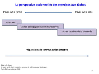 travail sur la forme travail sur le sens
exercices
tâches pédagogiques communicatives
tâches proches de la vie réelle
Préparation à la communication effective
La perspective actionnelle: des exercices aux tâches
29
D’après E. Rosen
Le point sur le Cadre européen commun de référence pour les langues
Paris, Clé international, 2008
 