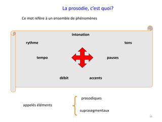 34
La prosodie, c’est quoi?
Ce mot réfère à un ensemble de phénomènes
rythme
tempo
accents
pauses
intonation
débit
tons
appelés éléments
prosodiques
suprasegmentaux
 