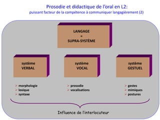 39
LANGAGE
=
SUPRA-SYSTÈME
système
VERBAL
système
VOCAL
système
GESTUEL
 morphologie
 lexique
 syntaxe
 prosodie
 vocalisations
 gestes
 mimiques
 postures
Influence de l’interlocuteur
Prosodie et didactique de l’oral en L2:
puissant facteur de la compétence à communiquer langagièrement (2)
 