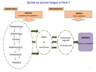 4
ENONCE
perçu / produit
PAROLE
forme globale
PERFORMANCE
LANGUE
« système de systèmes »
COMPÉTENCE
Règles
&
contraintes
PROSODIE
PHONOLOGIE
MORPHOLOGIE
SYNTAXE
SEMANTIQUE
PRAGMATIQUE
Traitements
cognitifs
en temps réel
ENONC
perçu / pr
Qu’est-ce qu’une langue à l’oral ?
 