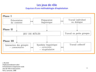 48
Les jeux de rôle
Esquisse d’une méthodologie d’exploitation
J. Bruchet
Professionnellement vôtre
Entrainement à l’expression orale
Jeux de rôles et discussions
Paris, Larousse, 1988
 