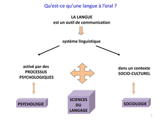 5
LA LANGUE
est un outil de communication
système linguistique
activé par des
PROCESSUS
PSYCHOLOGIQUES
dans un contexte
SOCIO-CULTUREL
PSYCHOLOGIE
SCIENCES
DU
LANGAGE
SOCIOLOGIE
Qu’est-ce qu’une langue à l’oral ?
 