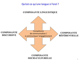 6
COMPOSANTE LINGUISTIQUE
COMPOSANTE
DISCURSIVE
COMPOSANTE
SOCIO-CULTURELLE
COMPOSANTE
RÉFÉRENTIELLE
Compétence
de communication /
à communiquer langagièrement
Qu’est-ce qu’une langue à l’oral ?
 
