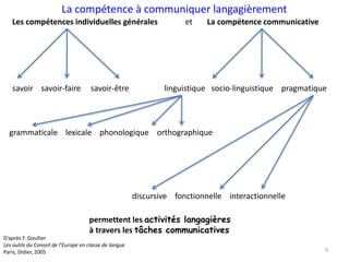 Les compétences individuelles générales La compétence communicative
savoir savoir-faire savoir-être linguistique socio-linguistique pragmatique
grammaticale lexicale phonologique orthographique
discursive fonctionnelle interactionnelle
permettent les activités langagières
à travers les tâches communicatives
et
9
La compétence à communiquer langagièrement
D’après F. Goullier
Les outils du Conseil de l’Europe en classe de langue
Paris, Didier, 2005
 