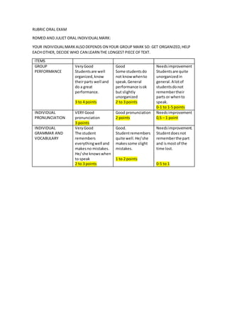 RUBRIC ORAL EXAM
ROMEO AND JULIET ORAL INDIVIDUALMARK:
YOUR INDIVIDUALMARKALSODEPENDS ON YOUR GROUP MARK SO: GET ORGANIZED,HELP
EACH OTHER, DECIDE WHO CAN LEARN THE LONGEST PIECE OFTEXT.
ITEMS
GROUP
PERFORMANCE
VeryGood
Studentsare well
organized,know
theirparts well and
do a great
performance.
3 to 4 points
Good
Some studentsdo
not know whento
speak.General
performance isok
but slightly
unorganized
2 to 3 points
Needsimprovement
Studentsare quite
unorganizedin
general.A lotof
studentsdonot
remembertheir
parts or whento
speak.
0-1 to 1-5 points
INDIVIDUAL
PRONUNCIATION
VERY Good
pronunciation
3 points
Good pronunciation
2 points
Needsimprovement
0,5 – 1 point
INDIVIDUAL
GRAMMAR AND
VOCABULARY
VeryGood
The student
remembers
everythingwell and
makesno mistakes.
He/she knowswhen
to speak
2 to 3 points
Good.
Studentremembers
quite well.He/she
makessome slight
mistakes.
1 to 2 points
Needsimprovement.
Studentdoesnot
rememberthe part
and ismost of the
time lost.
0-5 to 1
 