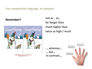 Use comparative language to compare
Remember?
not as .. as..
far longer than
much higher than
twice as high / much
…, whereas…
…, but…
In contrast,…
 