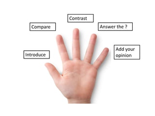 Introduce
Add your
opinion
Compare
Contrast
Answer the ?
 