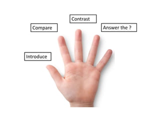 Introduce
Compare
Contrast
Answer the ?
 