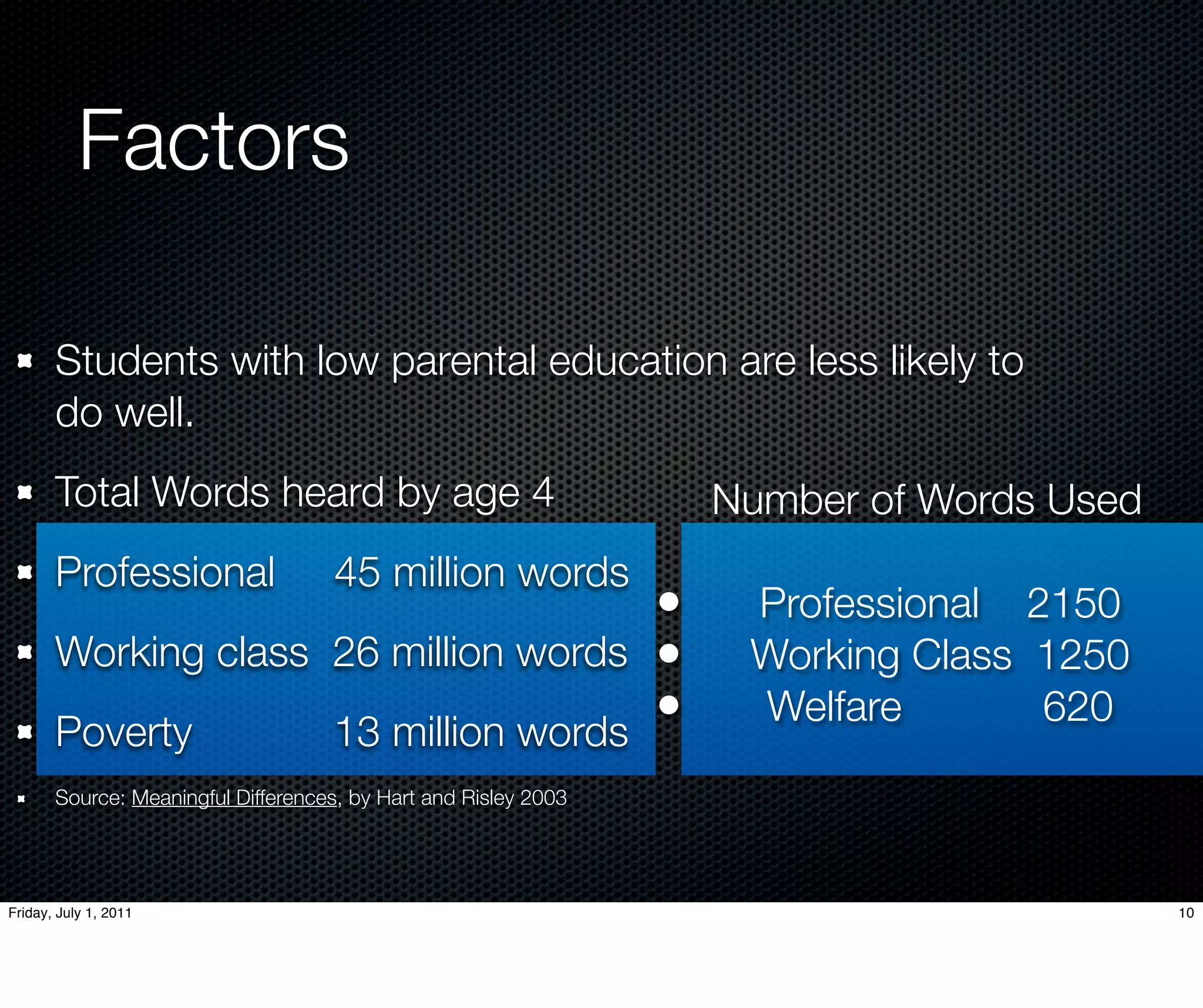 Factors

       Students with low parental education are less likely to
       do well.
       Total Words heard by age 4                                Number of Words Used
       Professional                 45 million words
                                      •                           Professional 2150
       Working class 26 million words •                           Working Class 1250
       Poverty       13 million words
                                      •                           Welfare       620
       Source: Meaningful Differences, by Hart and Risley 2003




Friday, July 1, 2011                                                                    10
 