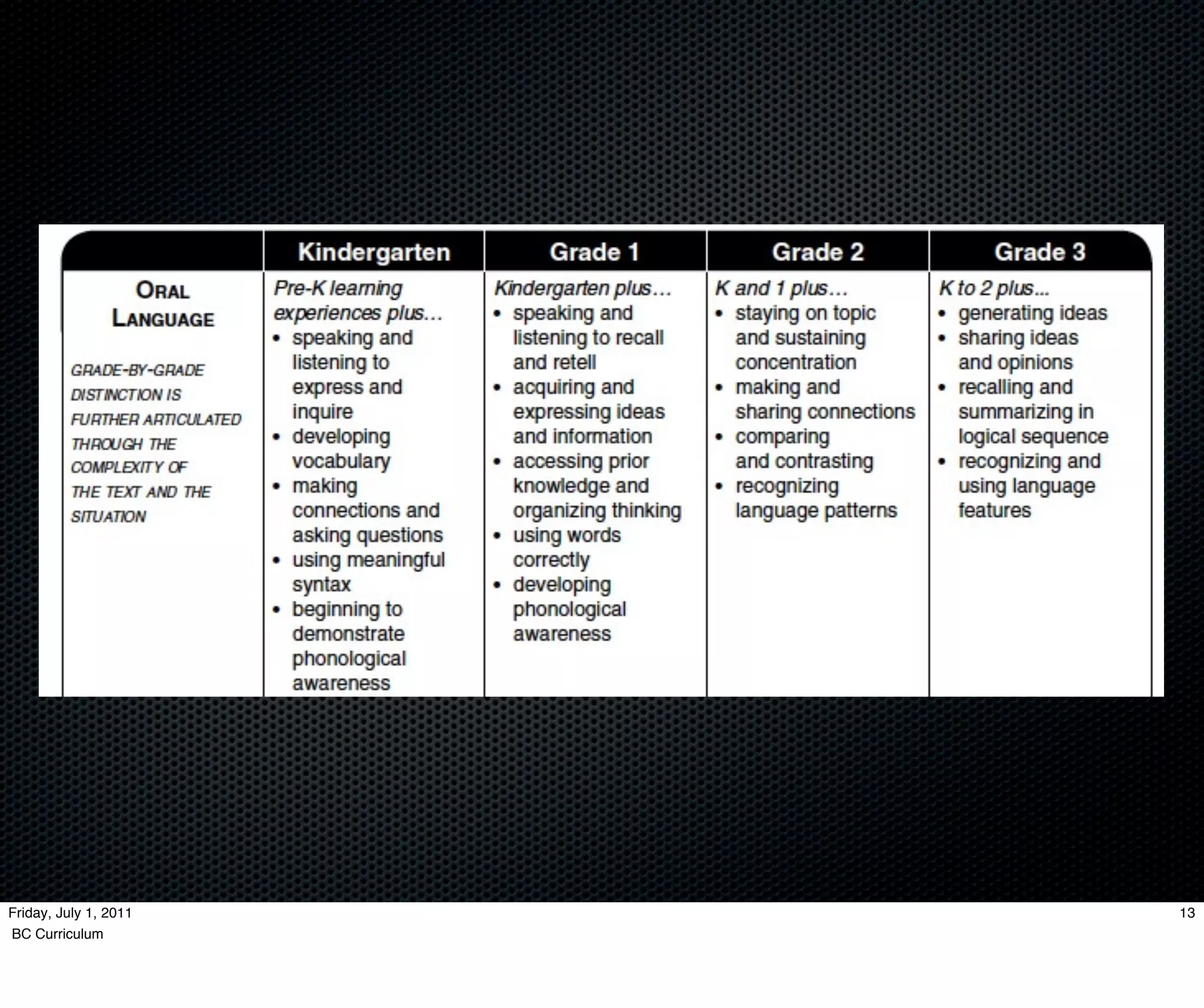 Friday, July 1, 2011   13
BC Curriculum
 