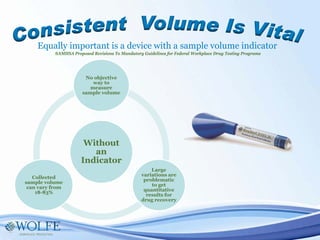 Equally important is a device with a sample volume indicator
-SAMHSA Proposed Revisions To Mandatory Guidelines for Federal Workplace Drug Testing Programs
Without
an
Indicator
No objective
way to
measure
sample volume
Large
variations are
problematic
to get
quantitative
results for
drug recovery
Collected
sample volume
can vary from
18-83%
 