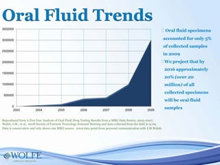 � Oral fluid specimens
accounted for only 5%
of collected samples
in 2009
�We project that by
2016 approximately
20% (over 20
million) of all
collected specimens
will be oral fluid
samples
Reproduced from A Five Year Analysis of Oral Fluid Drug Testing Results from a MRO Data Source, 2003-2007;
Walsh, J.M., et al., 2008 Society of Forensic Toxicology National Meeting and data collected from the field in 9/09.
Data is conservative and only shows one MRO source. 2009 data point from personal communication with J.M.Walsh.
0
500000
1000000
1500000
2000000
2500000
3000000
3500000
2003 2004 2005 2006 2007 2008 2009
Oral Fluid Trends
 
