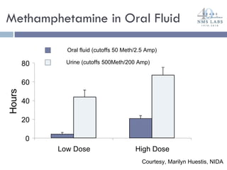 Methamphetamine in Oral Fluid 0 20 40 60 80 Low Dose High Dose Hours Oral fluid (cutoffs 50 Meth/2.5 Amp) Urine (cutoffs 500Meth/200 Amp) Courtesy, Marilyn Huestis, NIDA 