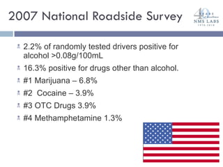 2007 National Roadside Survey 2.2% of randomly tested drivers positive for alcohol >0.08g/100mL 16.3% positive for drugs other than alcohol. #1 Marijuana – 6.8% #2  Cocaine – 3.9% #3 OTC Drugs 3.9% #4 Methamphetamine 1.3% 