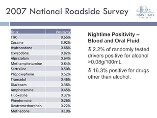 2007 National Roadside Survey Nightime Positivity – Blood and Oral Fluid 2.2% of randomly tested drivers positive for alcohol >0.08g/100mL 16.3% positive for drugs other than alcohol. Drug Positivity THC 8.65% Cocaine 3.92% Hydrocodone 0.68% Oxycodone 0.82% Alprazolam 0.64% Methamphetamine 0.84% Sertraline 0.50% Propoxyphene 0.52% Tramadol 0.46% Diazepam 0.38% Amphetamine 0.45% Fluoxetine 0.37% Phentermine 0.26% Dextromethorphan 0.22% Methadone 0.19% 