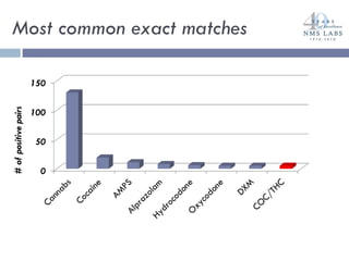 Most common exact matches 