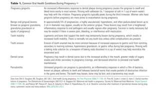 2	 Committee Opinion No. 569
mediators, such as lipopolysaccharides and cytokines,
may be transported to the placental tissues as well as to
the uterus and cervix. This results in increased inflam-
matory modulators that may precipitate preterm labor,
particularly in African Americans (23). However, recent
meta-analyses and other large trials have not shown any
benefit of periodontal therapy during pregnancy in the
reduction of preterm birth and infant low birth weight
(24–29). Similarly, there have been conflicting results
with respect to the effect of periodontal disease on pre-
eclampsia (30, 31). More research is needed in these
areas. Randomized controlled trials of periodontal treat-
ment during the preconception or interconception peri-
ods may better define whether prepregnancy treatment
could reduce adverse pregnancy outcomes.
Despite the lack of evidence for a causal relation-
ship between periodontal disease and adverse pregnancy
outcomes, the treatment of maternal periodontal disease
during pregnancy is not associated with any adverse
maternal or birth outcomes. Moreover, prenatal peri-
odontal therapy is associated with the improvement of
maternal oral health (26–28).
Oral Health Assessment and Counseling During
Pregnancy
Pregnancy is a “teachable” moment when women are
motivated to adopt healthy behavior. For women of
lower socioeconomic status, pregnancy provides a unique
opportunity to obtain dental care because of Medicaid
new cases of oral cancer are diagnosed each year with
the resultant annual death of 8,000 individuals (13, 14).
Human papillomavirus (HPV) infection is one of the
causes of oral cancer and HPV can be transmitted
through oral sex. Evidence suggests that an increase in
HPV-related oral cancer exists; however, further research
is warranted to understand the public health and clinical
implications (15).
Pregnancy
Physiologic changes during pregnancy may result in
noticeable changes in the oral cavity (16–18). These
changes include pregnancy gingivitis, benign oral gingival
lesions, tooth mobility, tooth erosion, dental caries, and
periodontitis (see Table 1). It is important to reassure
women about these various changes to the gums and
teeth during pregnancy and to reinforce good oral health
habits to keep the gums and teeth healthy.
Periodontal Disease and Pregnancy Outcomes
Approximately 40% of pregnant women have some form
of periodontal disease (19). Periodontal disease during
pregnancy is most prevalent among women who are
African American, cigarette smokers, and users of public
assistance programs. A study conducted in 1996 showed
an association between maternal periodontal disease
and preterm birth (20). Since then, other studies have
supported this conclusion (21, 22). Theoretically, blood-
borne gram negative anaerobic bacteria or inflammatory
Table 1. Common Oral Health Conditions During Pregnancy ^
Pregnancy gingivitis 	 An increased inflammatory response to dental plaque during pregnancy causes the gingivae to swell and
bleed more easily in most women. Rinsing with saltwater (ie, 1 teaspoon of salt in 1 cup of warm water)
may help with the irritation. Pregnancy gingivitis typically peaks during the third trimester. Women who have
gingivitis before pregnancy are more prone to exacerbation during pregnancy.
Benign oral gingival lesions	 In approximately 5% of pregnancies, a highly vascularized, hyperplastic, and often pedunculated lesion up to
(known as pyogenic granuloma,	 2 cm in diameter may appear, usually on the anterior gingiva. These lesions may result from a heightened
granuloma gravidarum or	 inflammatory response to oral pathogens and usually regress after pregnancy. Excision is rarely necessary but
epulis of pregnancy)	 may be needed if there is severe pain, bleeding, or interference with mastication.
Tooth mobility	 Ligaments and bone that support the teeth may temporarily loosen during pregnancy, which results in
increased tooth mobility. There is normally not any tooth loss unless other complications are present.
Tooth erosion	 Erosion of tooth enamel may be more common because of increased exposure to gastric acid from vomiting
secondary to morning sickness, hyperemesis gravidarum, or gastric reflux during late pregnancy. Rinsing with
a baking soda solution (ie, a teaspoon of baking soda dissolved in a cup of water) may help neutralize the
associated acid.
Dental caries	 Pregnancy may result in dental caries due to the increased acidity in the mouth, greater intake of sugary
snacks and drinks secondary to pregnancy cravings, and decreased attention to prenatal oral health
maintenance.
Periodontitis	 Untreated gingivitis can progress to periodontitis, an inflammatory response in which a film of bacteria,
known as plaque, adheres to teeth and releases bacterial toxins that create pockets of destructive infection
in the gums and bones. The teeth may loosen, bone may be lost, and a bacteremia may result.
Data from Silk H, Douglass AB, Douglass JM, Silk L. Oral health during pregnancy. Am Fam Physician 2008;77:1139–44; Pirie M, Cooke I, Linden G, Irwin C. Dental manifes-
tations of pregnancy. The Obstetrician & Gynaecologist 2007;9:21–6; Boggess KA. Maternal oral health in pregnancy. Society for Maternal-Fetal Medicine. Obstet Gynecol
2008;111:976–86; and Polyzos NP, Polyzos IP, Zavos A, Valachis A, Mauri D, Papanikolaou EG, et al. Obstetric outcomes after treatment of periodontal disease during preg-
nancy: systematic review and meta-analysis. BMJ 2010;341:c7017.
 